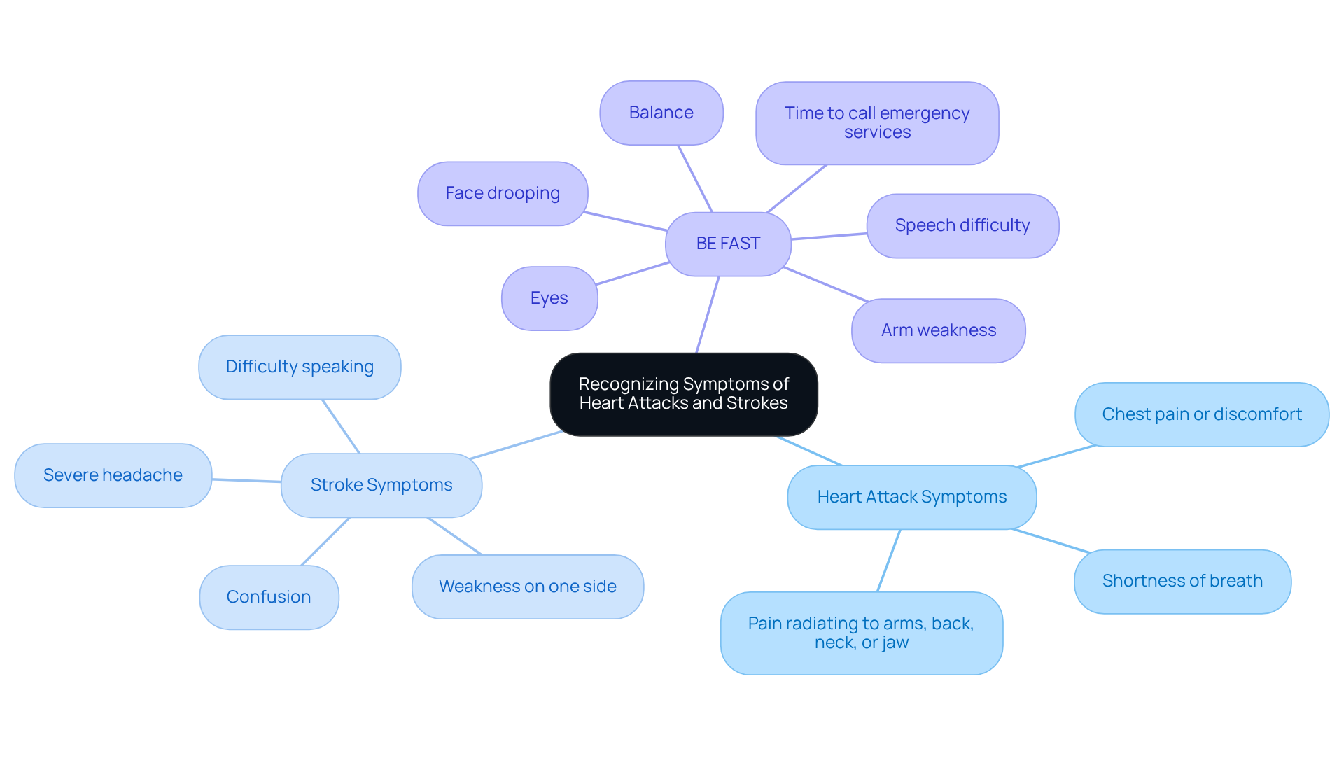 This mindmap helps you visualize the key symptoms of heart attacks and strokes. The central idea is about recognizing these symptoms, with branches showing specific signs for each condition. The BE FAST acronym is included to help you remember the warning signs of a stroke easily. Each branch is color-coded for clarity, making it simple to follow and understand. This mindmap helps you visualize the key symptoms of heart attacks and strokes. The central idea is about recognizing these symptoms, with branches showing specific signs for each condition. The BE FAST acronym is included to help you remember the warning signs of a stroke easily. Each branch is color-coded for clarity, making it simple to follow and understand.