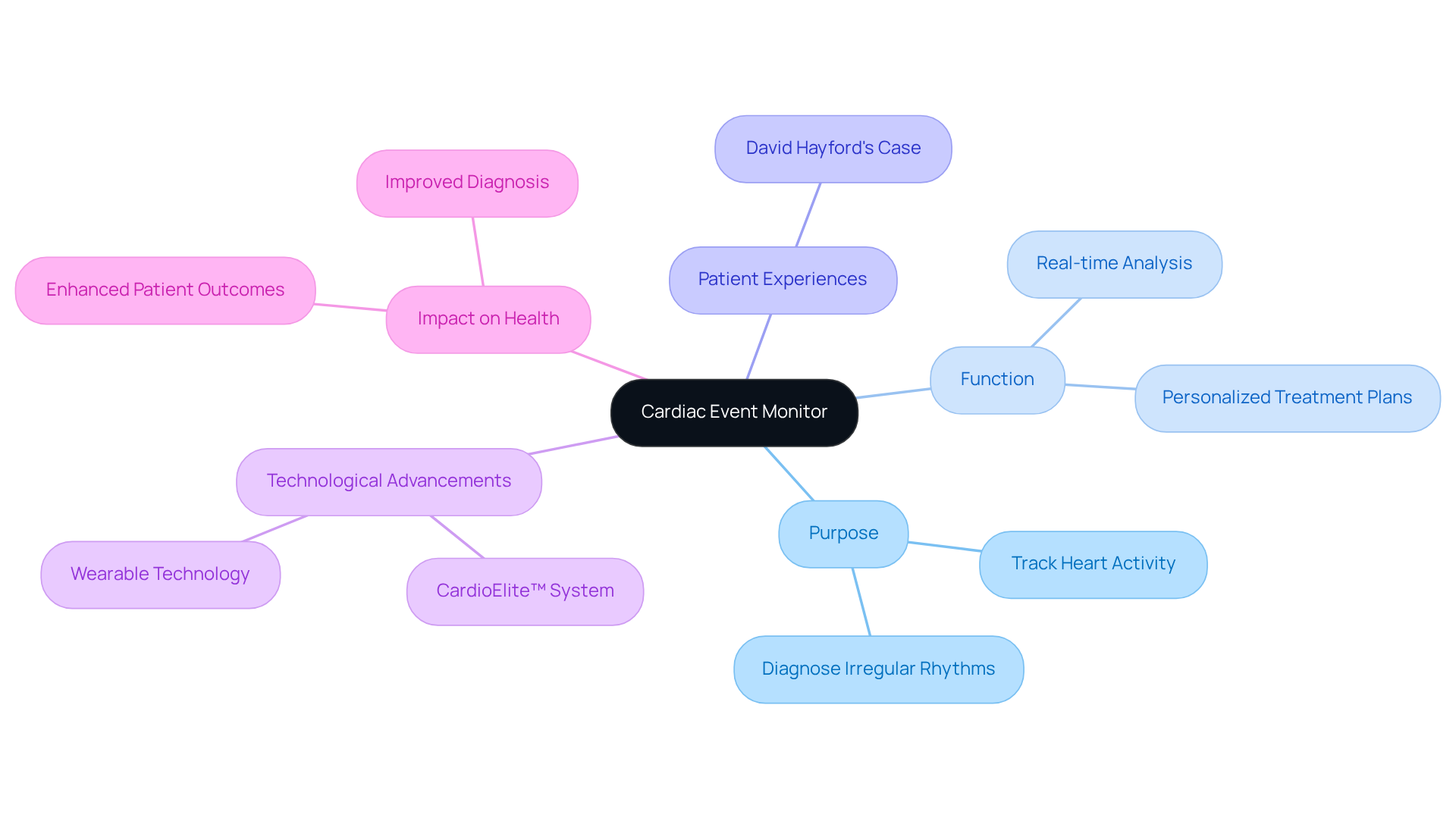 This mindmap starts with the main idea of cardiac event monitors at the center. From there, you can explore various aspects like their purpose, how they function, real-life patient experiences, and the latest technology involved. Each branch represents a different area of understanding, making it easier to see how everything connects. This mindmap starts with the main idea of cardiac event monitors at the center. From there, you can explore various aspects like their purpose, how they function, real-life patient experiences, and the latest technology involved. Each branch represents a different area of understanding, making it easier to see how everything connects.
