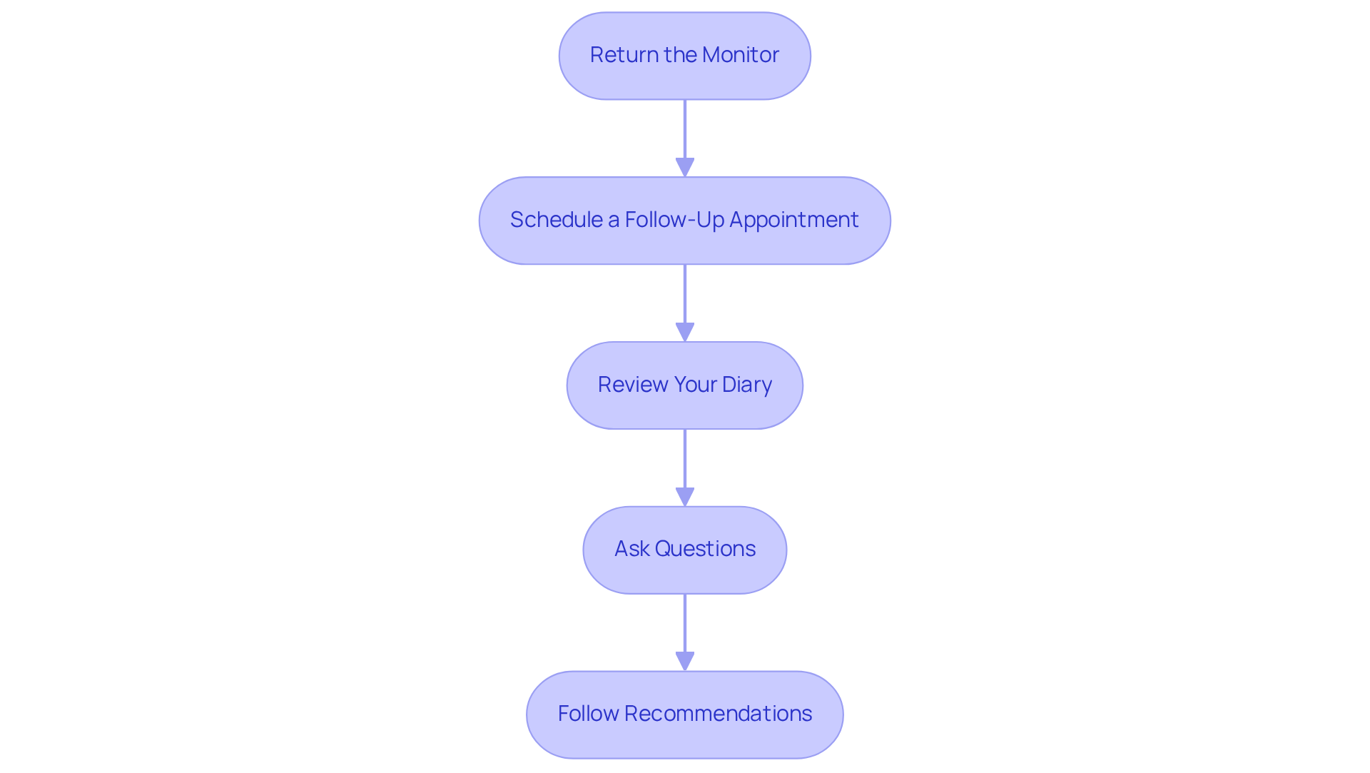 Each box represents a step you should take after monitoring your heart health. Follow the arrows to see the order of actions, and remember that each step is important for your overall care and understanding. Each box represents a step you should take after monitoring your heart health. Follow the arrows to see the order of actions, and remember that each step is important for your overall care and understanding.