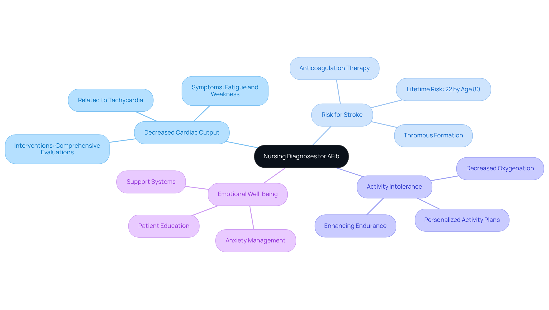 This mindmap shows the different nursing diagnoses related to AFib. Each branch represents a specific diagnosis, and the sub-branches provide details about the concerns and interventions associated with each one. Follow the branches to see how each diagnosis connects to the overall care plan. This mindmap shows the different nursing diagnoses related to AFib. Each branch represents a specific diagnosis, and the sub-branches provide details about the concerns and interventions associated with each one. Follow the branches to see how each diagnosis connects to the overall care plan.