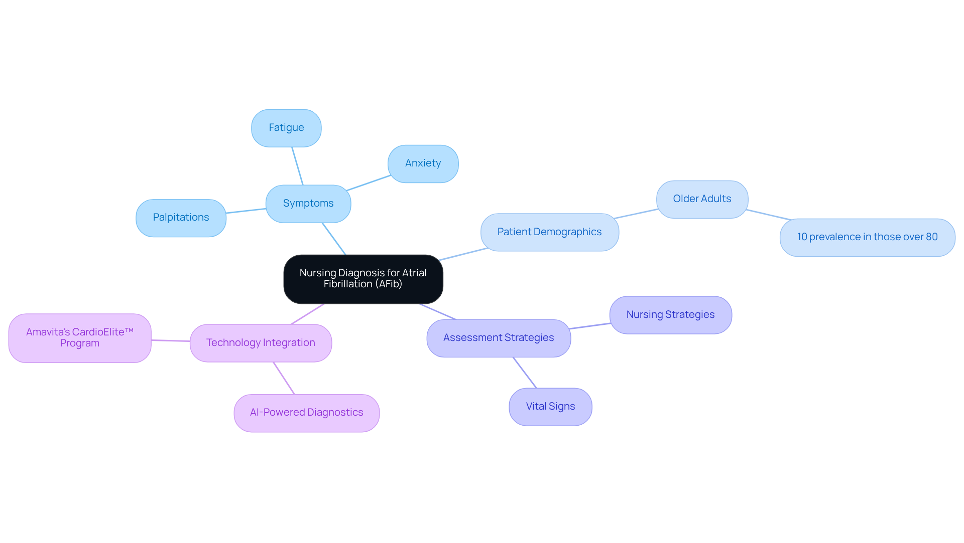 This mindmap starts with the central theme of nursing diagnosis for AFib. Each branch represents a key area related to AFib, such as symptoms and assessment strategies. The sub-branches provide more detailed information, helping you see how everything connects and why each part is important for understanding and managing AFib. This mindmap starts with the central theme of nursing diagnosis for AFib. Each branch represents a key area related to AFib, such as symptoms and assessment strategies. The sub-branches provide more detailed information, helping you see how everything connects and why each part is important for understanding and managing AFib.