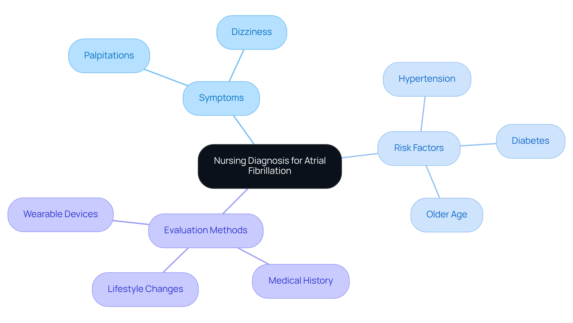 This mindmap shows the essential elements of nursing diagnosis for AFib. Start at the center with the main topic, then explore the branches to see symptoms, risk factors, and evaluation methods. Each branch helps you understand how these components relate to managing atrial fibrillation. This mindmap shows the essential elements of nursing diagnosis for AFib. Start at the center with the main topic, then explore the branches to see symptoms, risk factors, and evaluation methods. Each branch helps you understand how these components relate to managing atrial fibrillation.