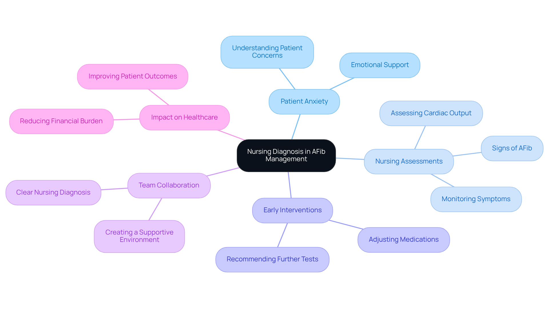 The central node represents the main topic, while the branches show different aspects of nursing diagnosis in AFib management. Each branch highlights a critical area of focus, helping to visualize how they contribute to effective patient care. The central node represents the main topic, while the branches show different aspects of nursing diagnosis in AFib management. Each branch highlights a critical area of focus, helping to visualize how they contribute to effective patient care.