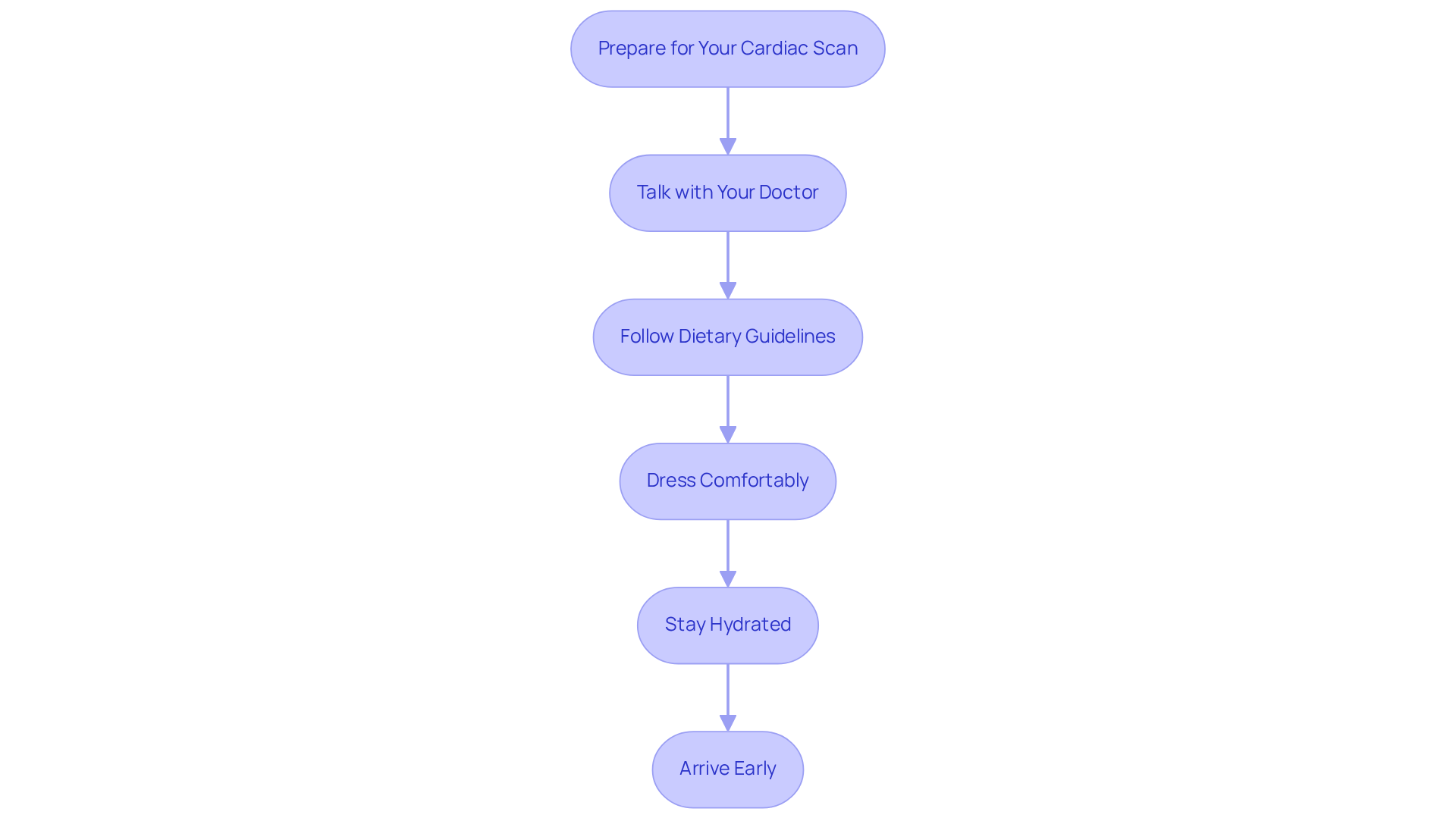 This flowchart guides you through the essential steps to prepare for your cardiac scan. Start at the top and follow the arrows down to see what you need to do next. Each box represents a step that can help you feel more comfortable and ready for your scan. This flowchart guides you through the essential steps to prepare for your cardiac scan. Start at the top and follow the arrows down to see what you need to do next. Each box represents a step that can help you feel more comfortable and ready for your scan.