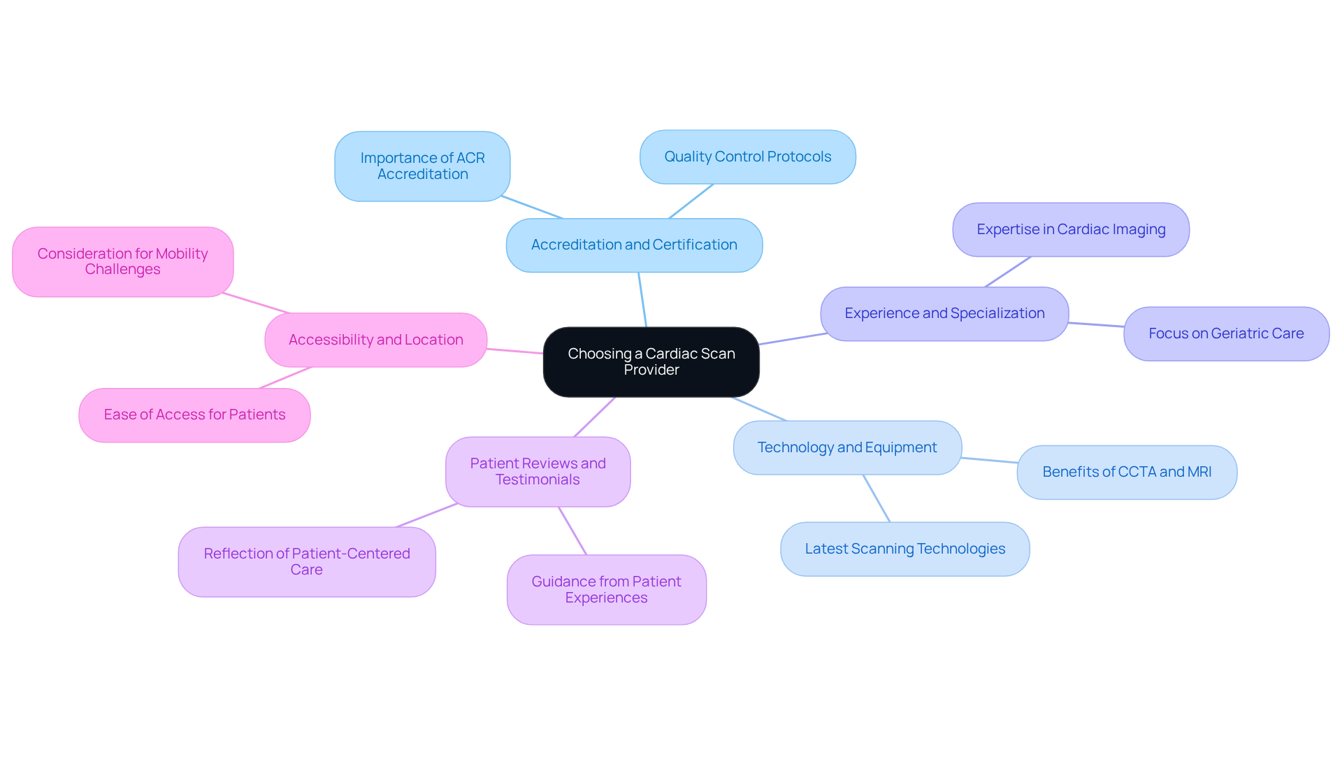 This mindmap helps you see the key factors to consider when selecting a cardiac scan provider. Each branch represents an important criterion, and you can follow the sub-points to understand why they matter in your decision-making process. This mindmap helps you see the key factors to consider when selecting a cardiac scan provider. Each branch represents an important criterion, and you can follow the sub-points to understand why they matter in your decision-making process.