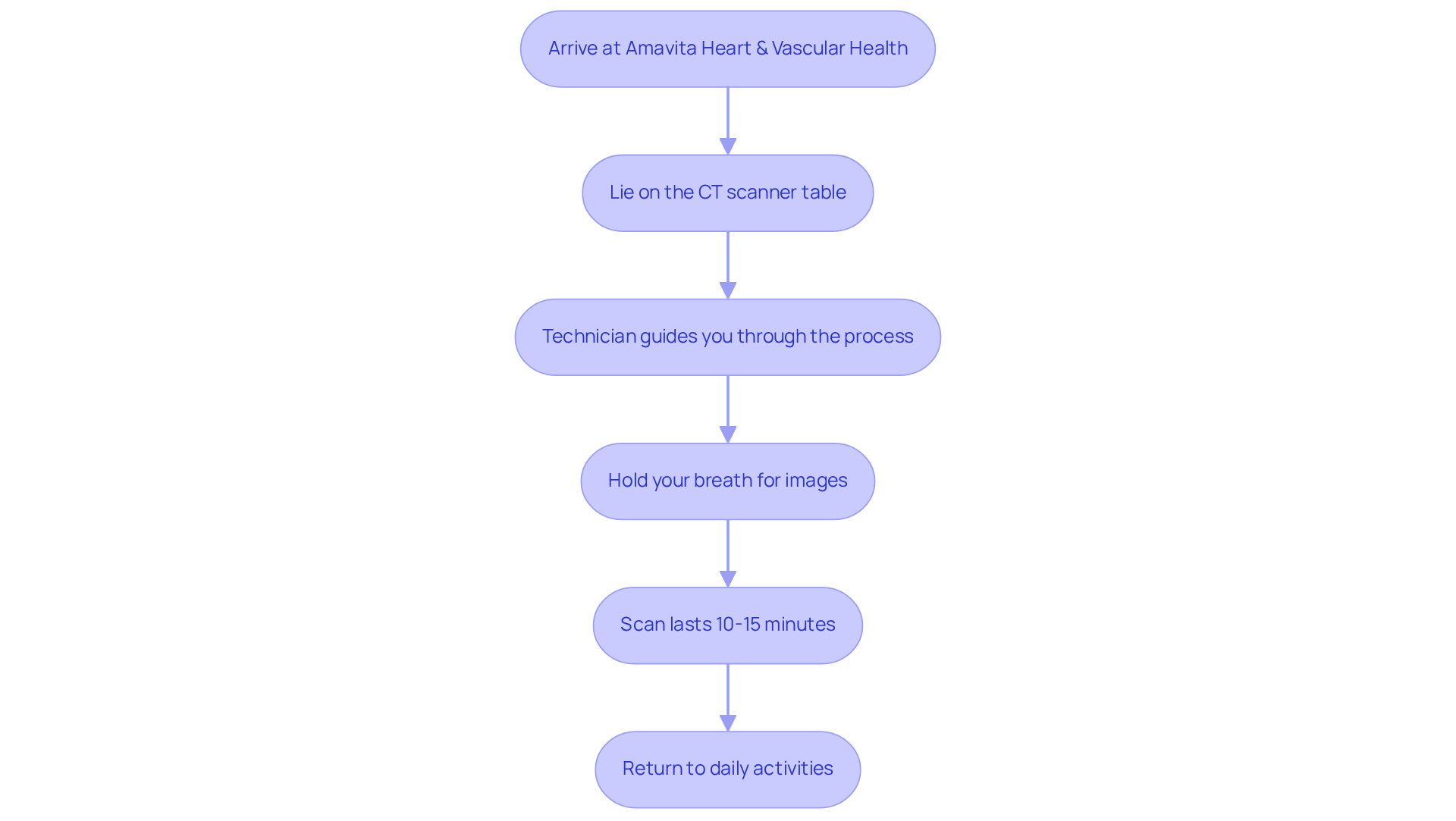 This flowchart shows what happens during your calcium score examination. Follow the arrows to see each step, from arriving at the clinic to returning to your daily routine after the scan. This flowchart shows what happens during your calcium score examination. Follow the arrows to see each step, from arriving at the clinic to returning to your daily routine after the scan.