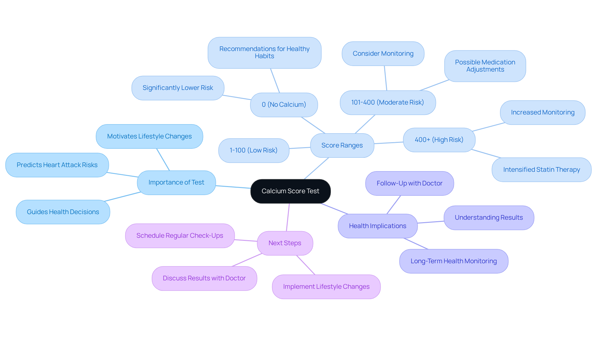 This mindmap starts with the calcium score test at the center. Each branch represents a key aspect of the test, helping you see how they connect to your heart health. Follow the branches to learn about score ranges and what they mean for your health journey. This mindmap starts with the calcium score test at the center. Each branch represents a key aspect of the test, helping you see how they connect to your heart health. Follow the branches to learn about score ranges and what they mean for your health journey.