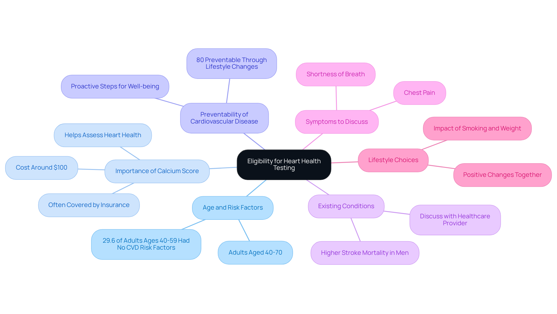 This mindmap starts with the main topic in the center and branches out to show related ideas. Each branch represents a key aspect of eligibility and heart health, helping you see how they connect and what actions you might consider. This mindmap starts with the main topic in the center and branches out to show related ideas. Each branch represents a key aspect of eligibility and heart health, helping you see how they connect and what actions you might consider.
