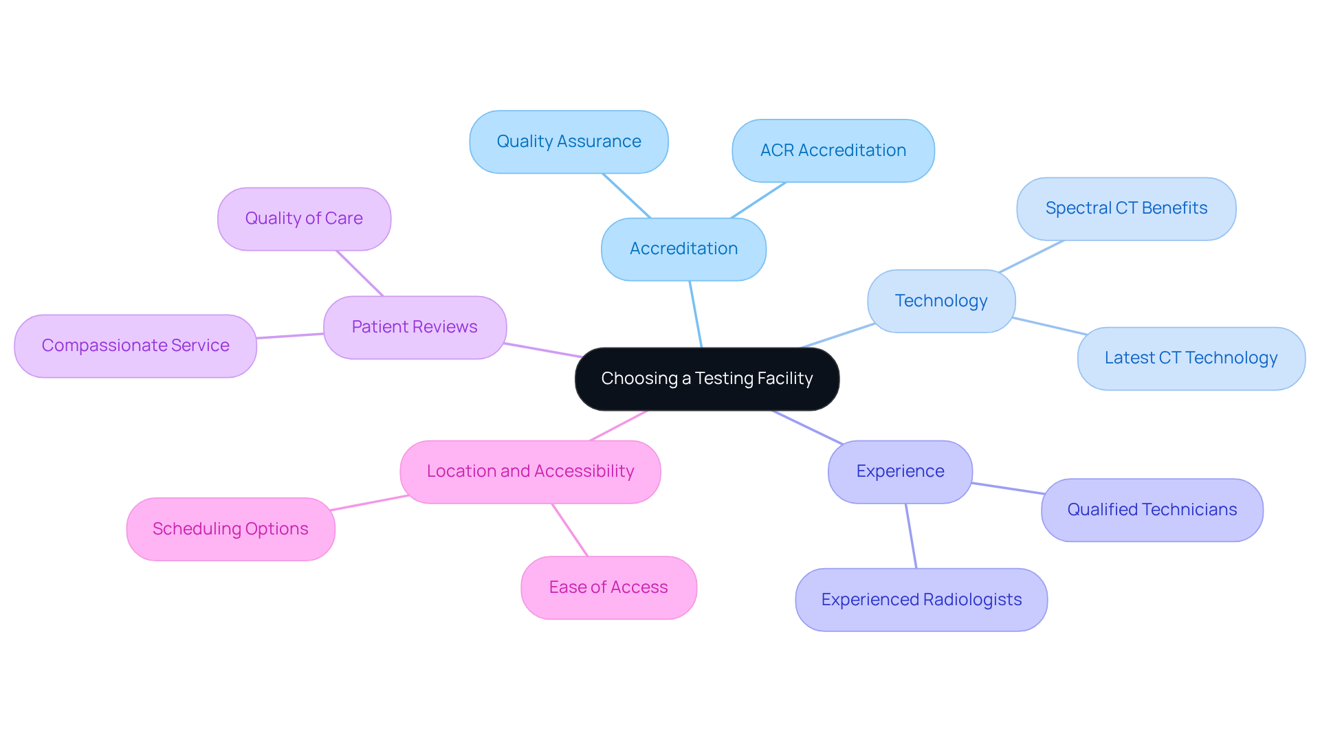 The central node represents the main decision of choosing a testing facility. Each branch highlights a key factor to consider, helping you visualize what to prioritize for your health and well-being. The central node represents the main decision of choosing a testing facility. Each branch highlights a key factor to consider, helping you visualize what to prioritize for your health and well-being.