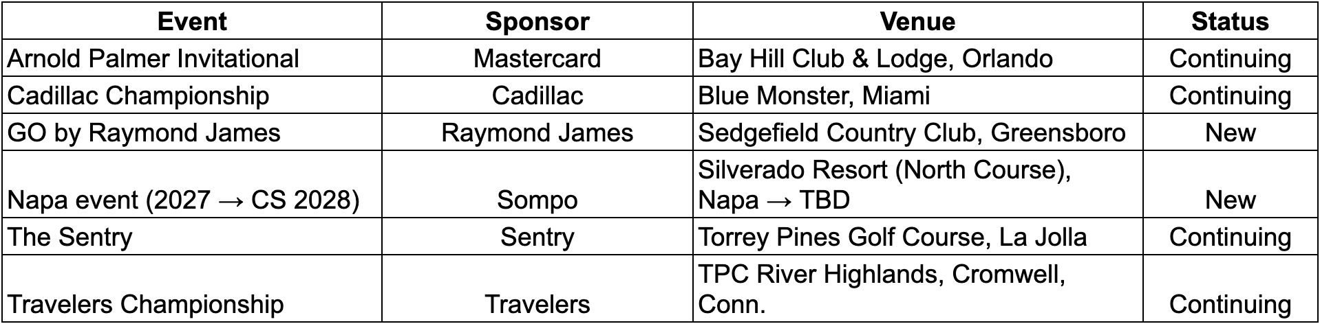 A 4-column table listing golf events, sponsors, venues, and event status:  - Arnold Palmer Invitational | Sponsor: Mastercard | Venue: Bay Hill Club & Lodge, Orlando | Status: Continuing - Cadillac Championship | Sponsor: Cadillac | Venue: Blue Monster, Miami | Status: Continuing - GO by Raymond James | Sponsor: Raymond James | Venue: Sedgefield Country Club, Greensboro | Status: New - Napa event (2027 → CS 2028) | Sponsor: Sompo | Venue: Silverado Resort (North Course), Napa → TBD | Status: New - The Sentry | Sponsor: Sentry | Venue: Torrey Pines Golf Course, La Jolla | Status: Continuing - Travelers Championship | Sponsor: Travelers | Venue: TPC River Highlands, Cromwell, Conn. | Status: Continuing