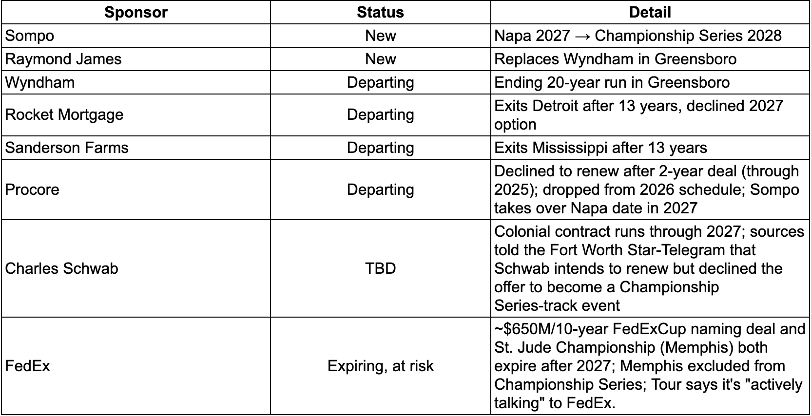 A 3-column table detailing golf tournament sponsor statuses and contract details:  - **Sompo** | Status: New | Detail: Napa 2027 → Championship Series 2028 - **Raymond James** | Status: New | Detail: Replaces Wyndham in Greensboro - **Wyndham** | Status: Departing | Detail: Ending 20-year run in Greensboro - **Rocket Mortgage** | Status: Departing | Detail: Exits Detroit after 13 years, declined 2027 option - **Sanderson Farms** | Status: Departing | Detail: Exits Mississippi after 13 years - **Procore** | Status: Departing | Detail: Declined to renew after 2-year deal (through 2025); dropped from 2026 schedule; Sompo takes over Napa date in 2027 - **Charles Schwab** | Status: TBD | Detail: Colonial contract runs through 2027; sources told the Fort Worth Star-Telegram that Schwab intends to renew but declined the offer to become a Championship Series-track event - **FedEx** | Status: Expiring, at risk | Detail: ~$650M/10-year FedExCup naming deal and St. Jude Championship (Memphis) both expire after 2027; Memphis excluded from Championship Series; Tour says it's "actively talking" to FedEx.