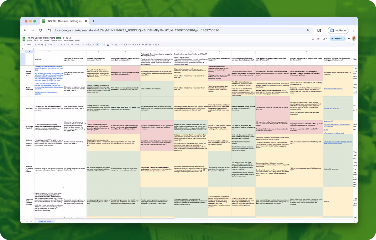 A large blurred out spreadsheet. Cells are colored green, yellow, or red to signal how well the prototype met the project goals and user needs