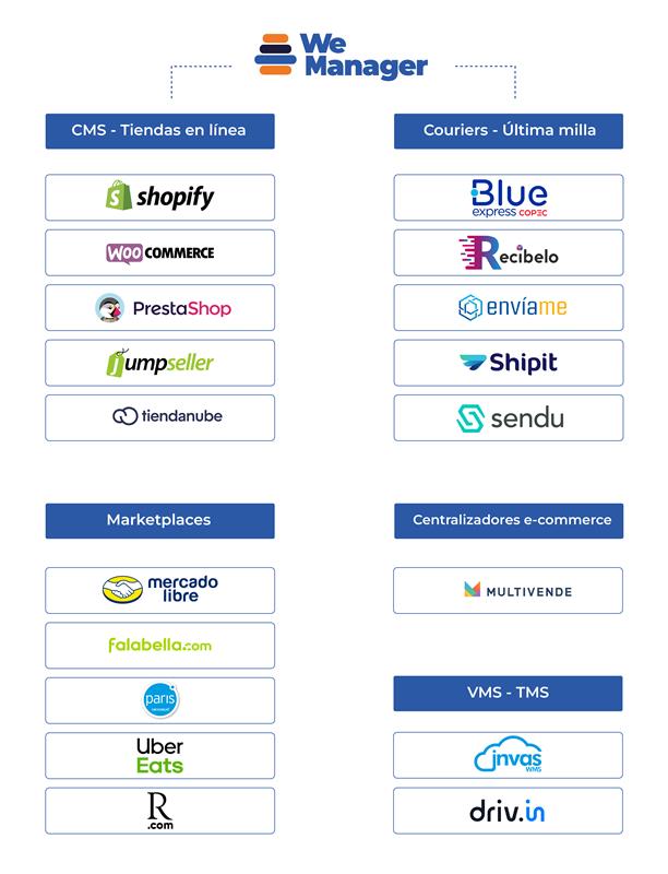 Iconos de las diferentes marcas con las que podemos integrar los servicios de We Storage
