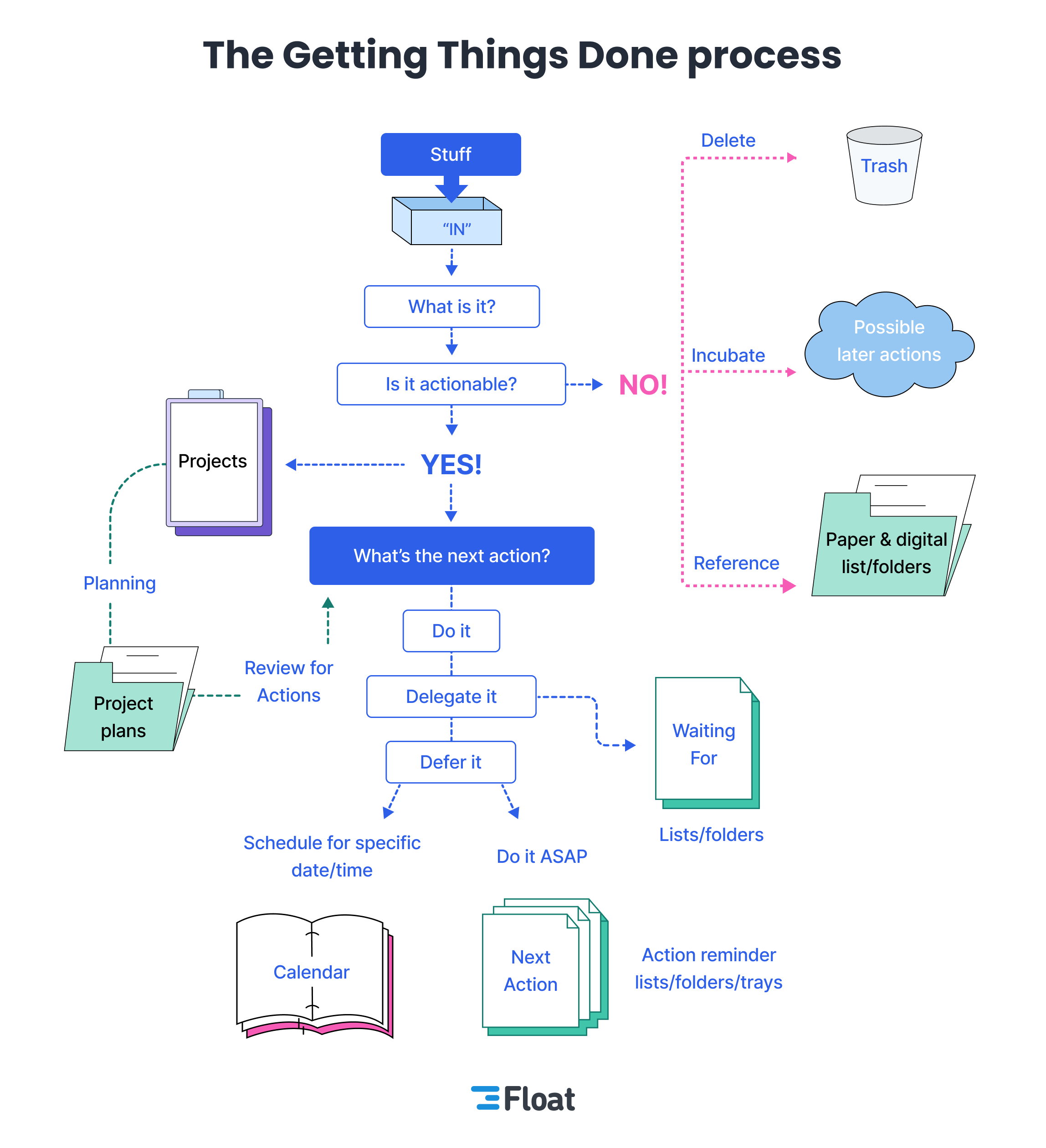 The Getting Things Done (GTD) Method Explained [2024]