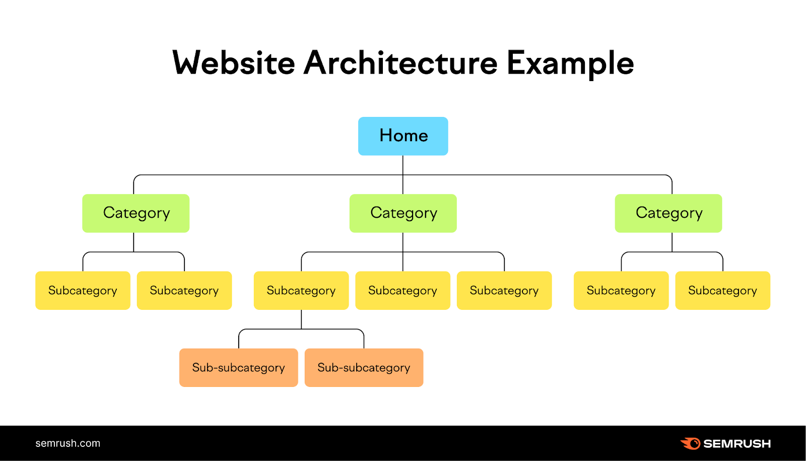 How to Build Your Website Architecture for SEO