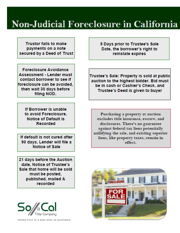 Cali Non Judicial Foreclosure flow chart
