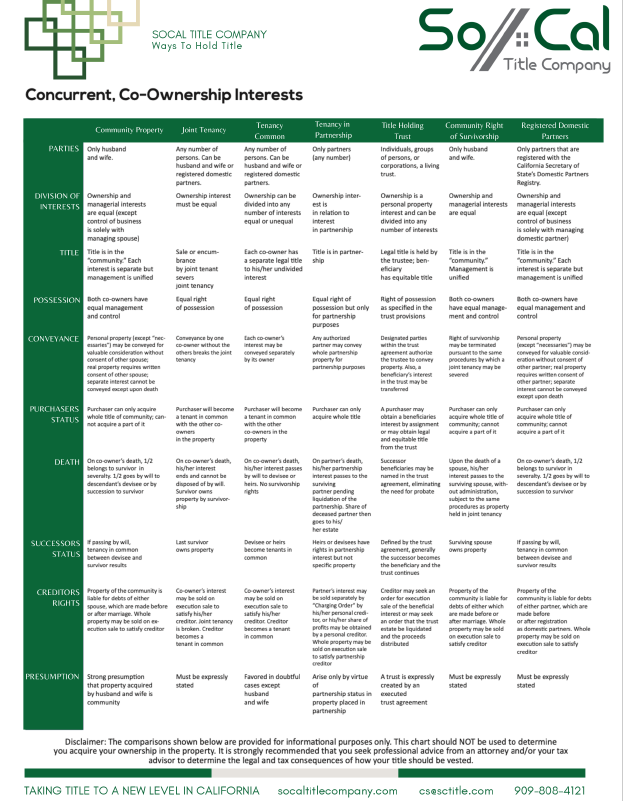 Common Ways to hold Title