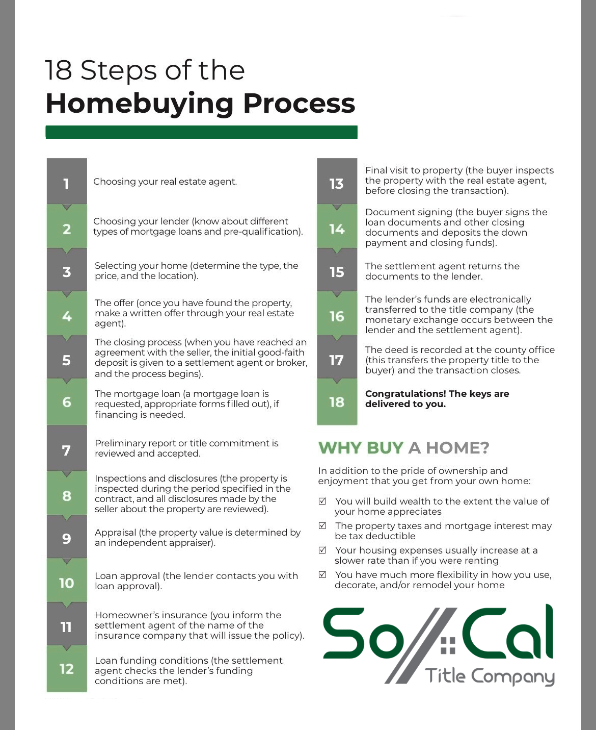 Homebuying Process