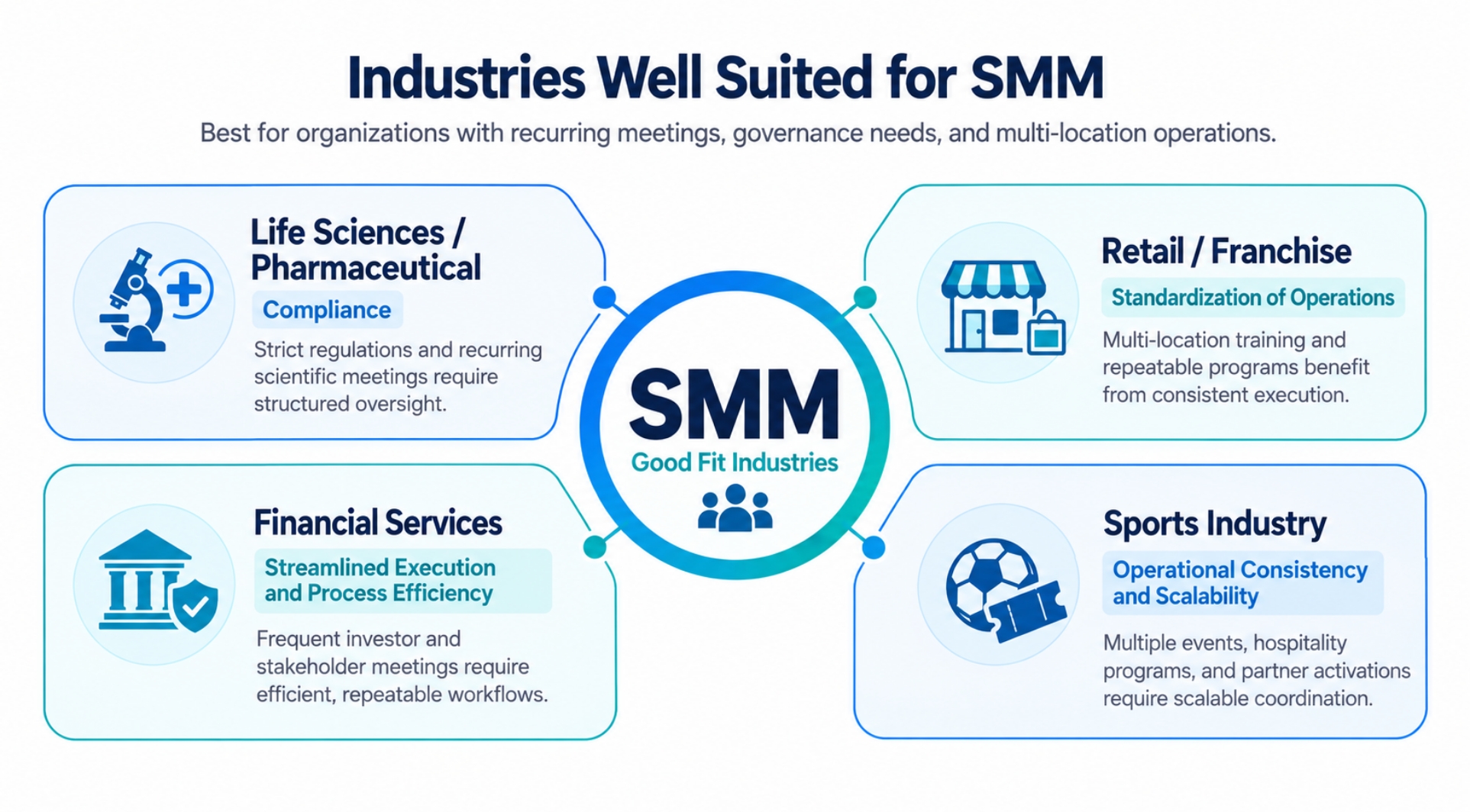 Industries that can benefit from Strategic Meeting Management including life sciences, retail, financial services, and sports