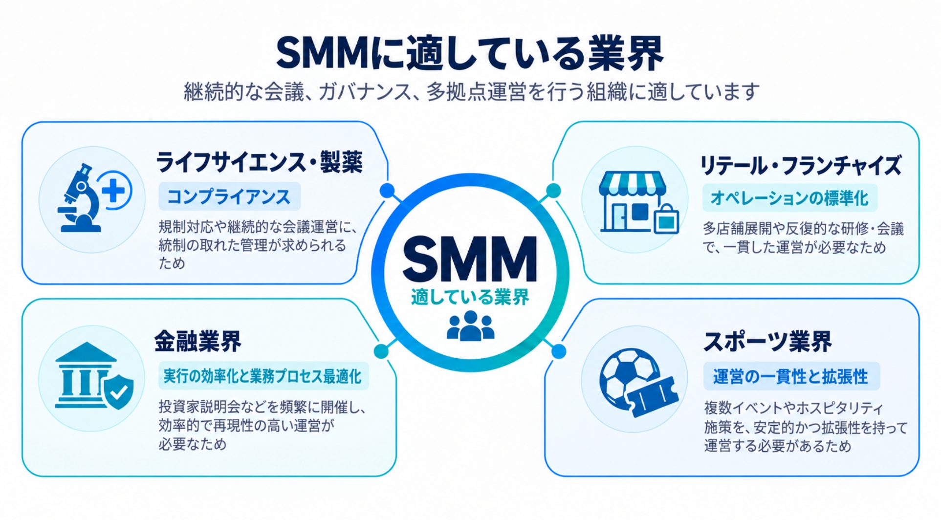 SMMが有効なライフサイエンス、リテール、金融、スポーツなどの業界イメージ