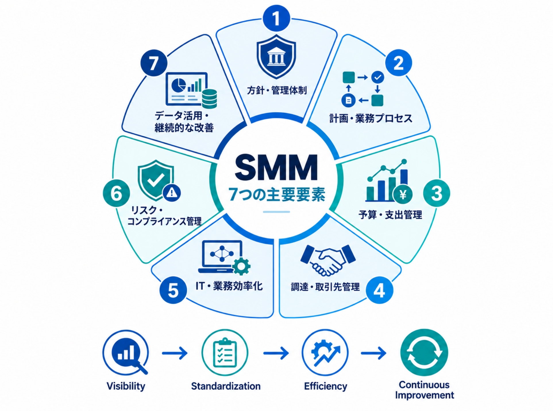 Strategic Meeting Management（SMM）を支える7つの管理ポイント