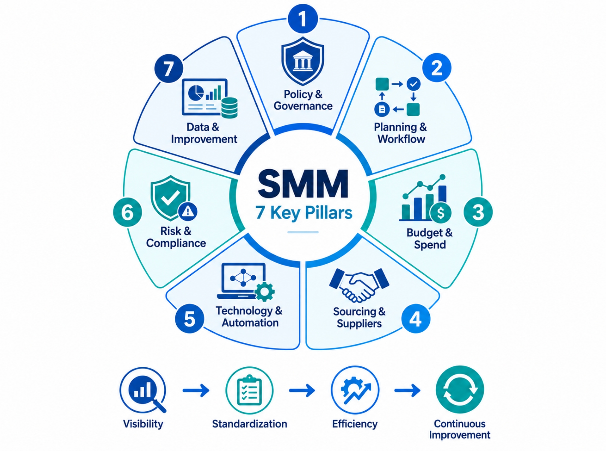 Seven key areas of Strategic Meeting Management including governance, processes, spend, suppliers, technology, compliance, and data