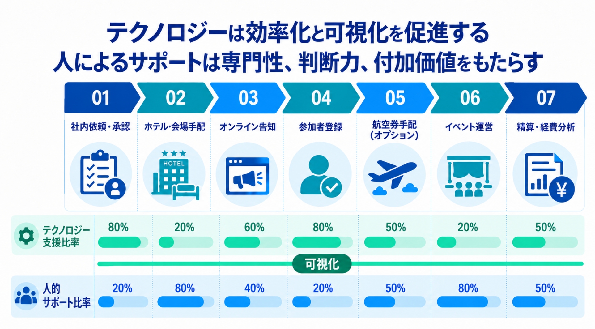 SMMの仕組みづくりにおける業務フロー、テクノロジー、データ、人によるサポートの連携