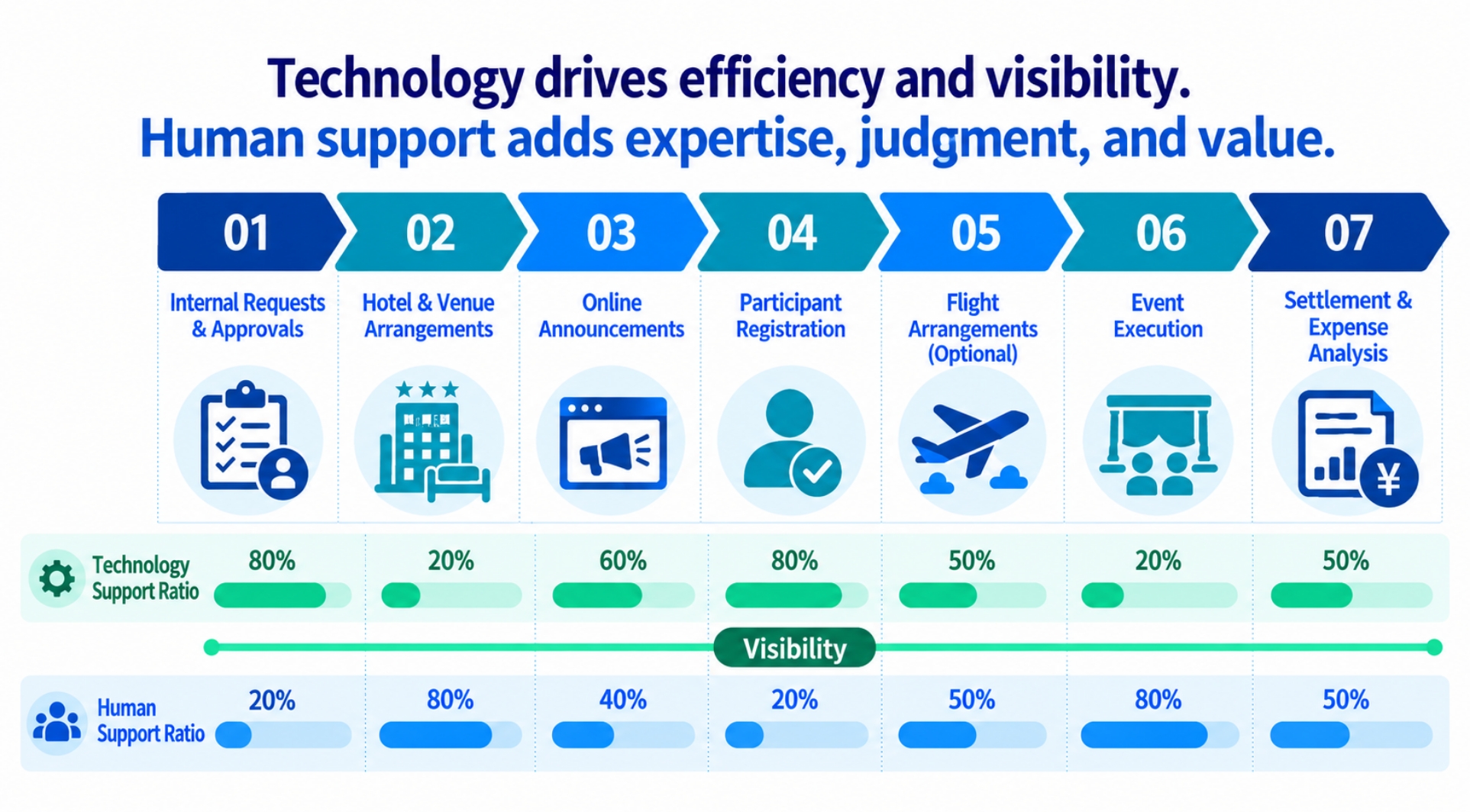 Strategic Meeting Management framework connecting policies, workflows, technology, data, and professional expertise