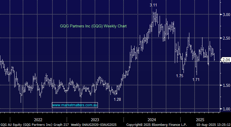 GQG Partners Inc (GQG) Weekly Chart