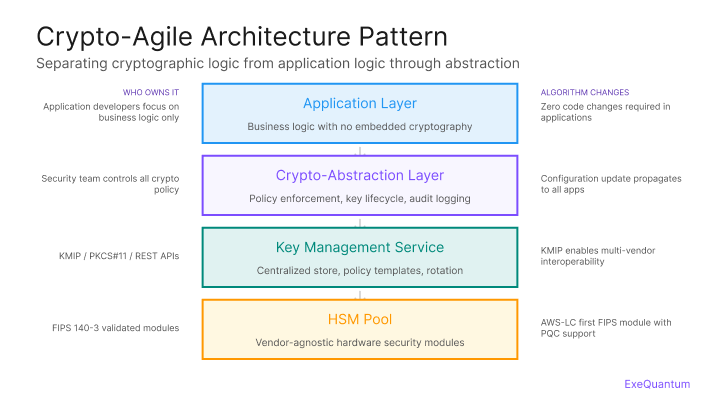 Cryptographic Sovereignty vs standardizaiton
