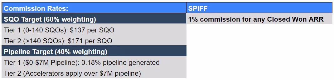 land & expand sales compensation plan example for SDRs #2