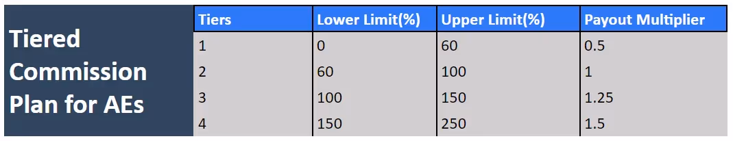 tiered commission sales compensation plan example for AEs #3