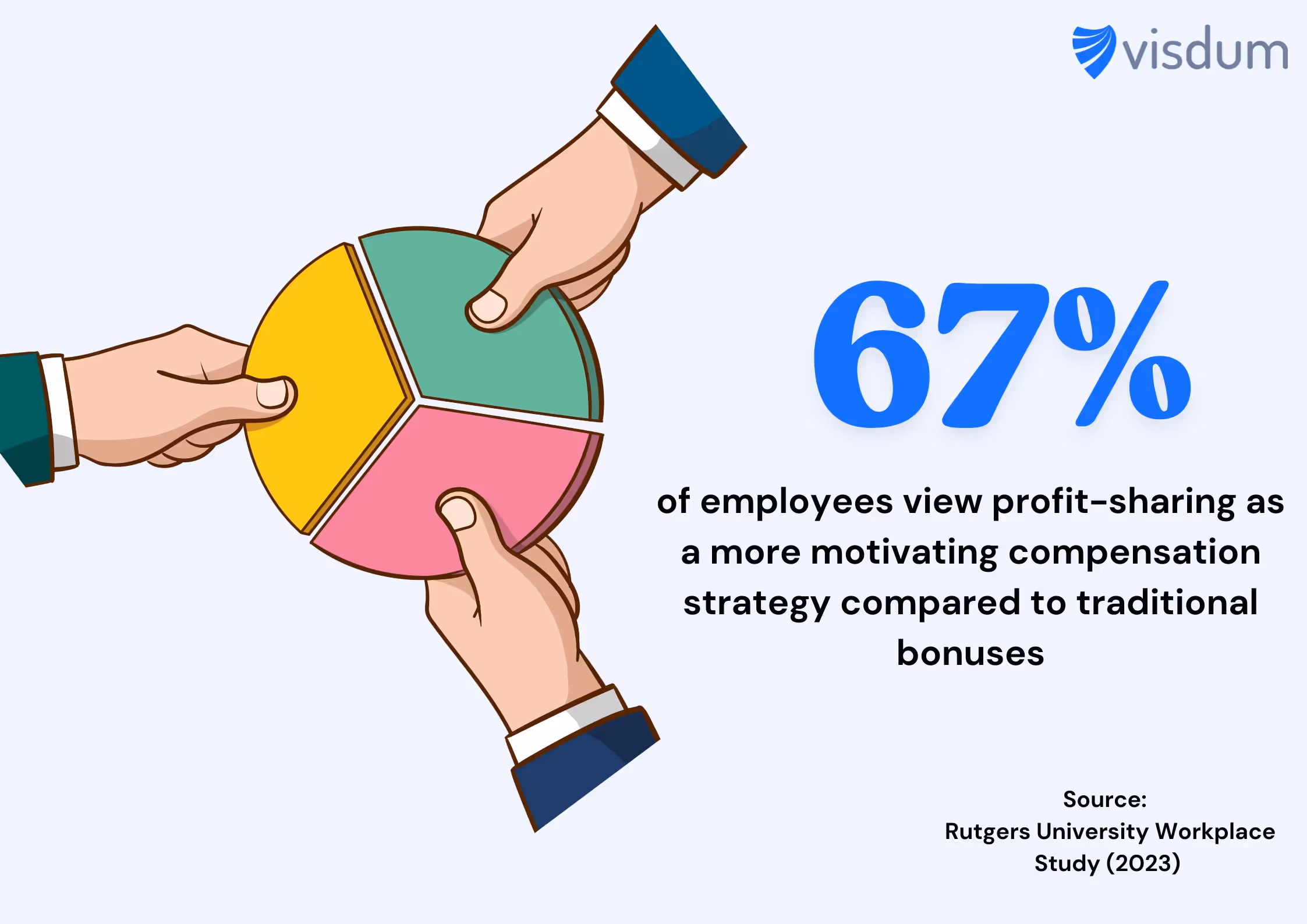 67% of employees find profit sharing to be a better incentive compensation strategy as compared to traditional bonuses