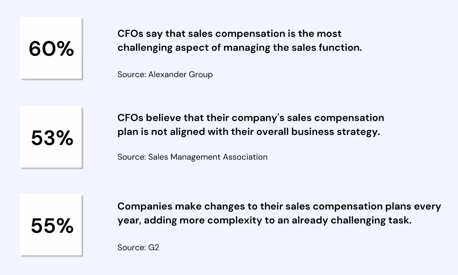 Important sales compensation statistics for CFOs.