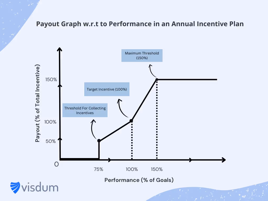 Annual Incentive Plan: Payout vs. Performance Graph
