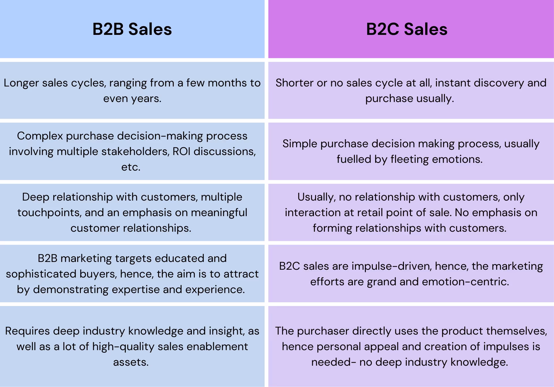 B2B vs B2C Sales