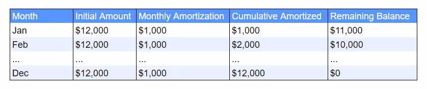 Example of amortization waterfall report of asc 606 sales commissions