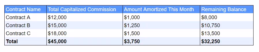 Example of summary report of asc 606 sales commissions