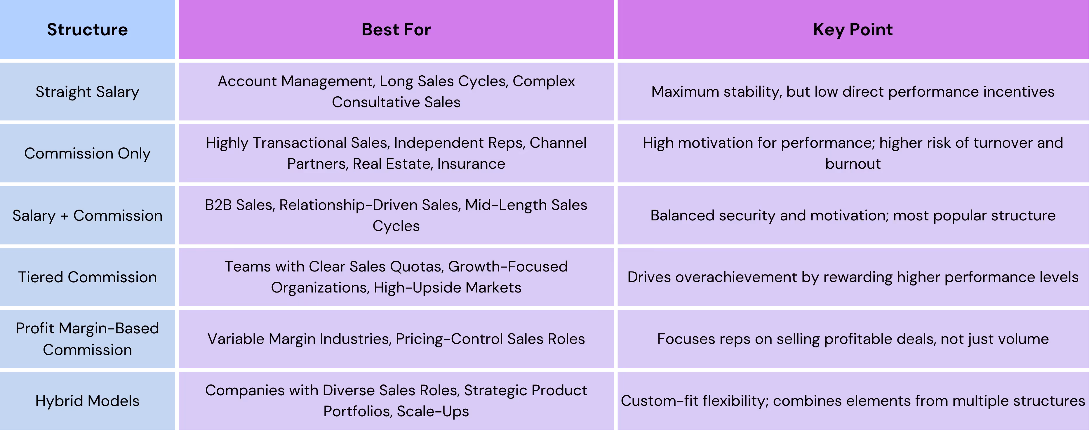 Different types of compensation structures, what they are good for, and what are the benefits of each type of sales compensation plan.
