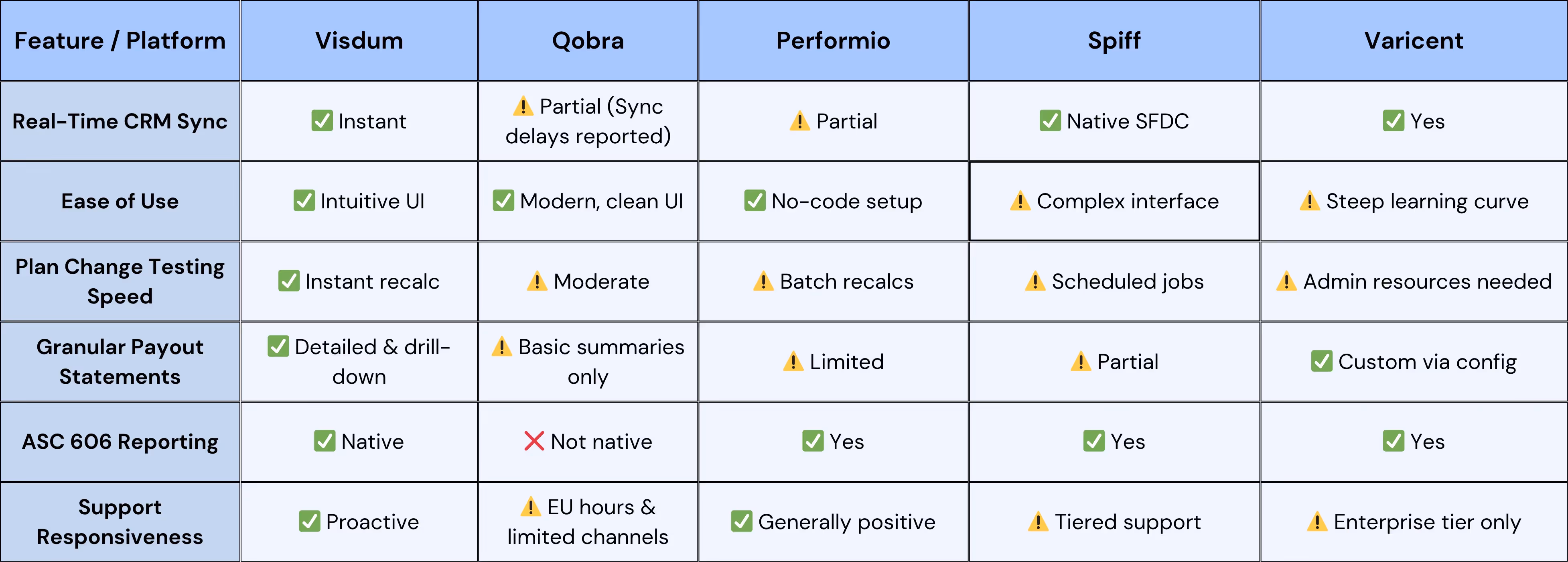 Feature comparison table between the top 5 alternatives for CaptivateIQ as a sales commission automation platform