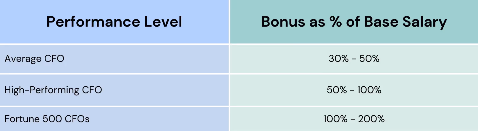 Bonuses based on performance level of CFOs