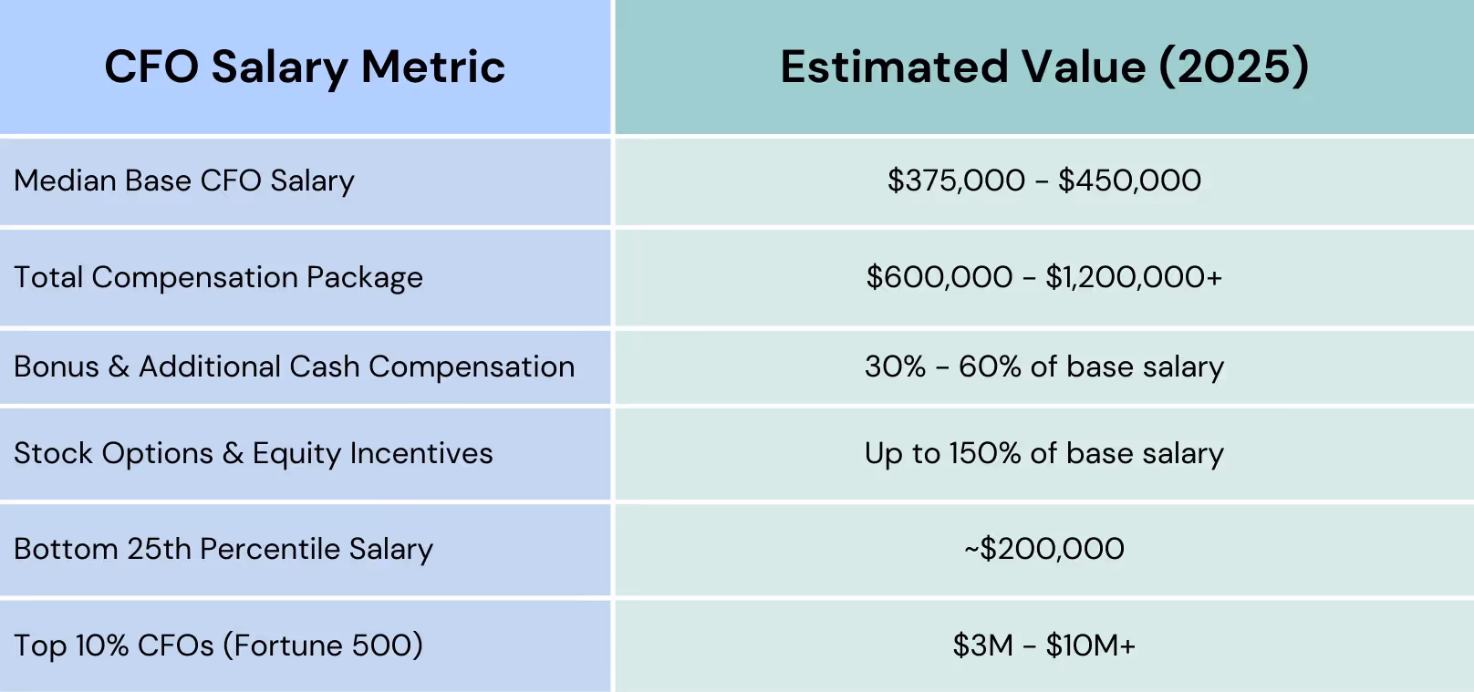 Top CFO salary statistics for US 2025