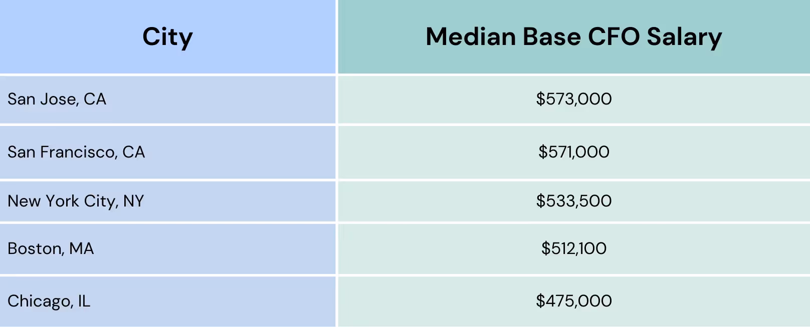 Top paying cities for CFO in US 2025