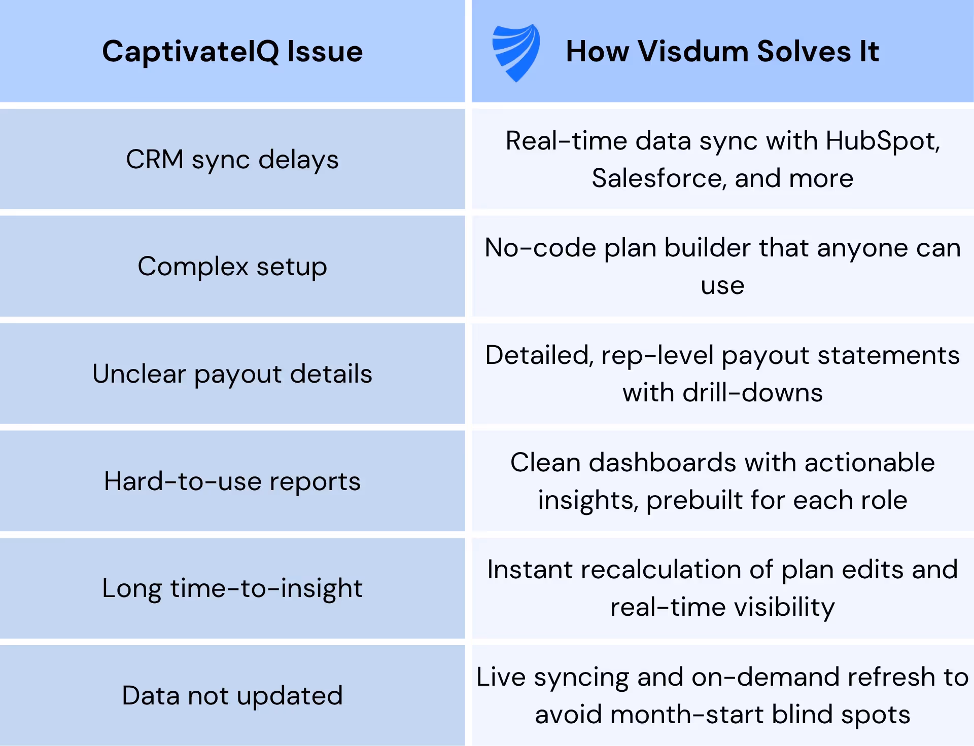Comaprison Table of CaptivateIQ issues and how Visdum solves those issues