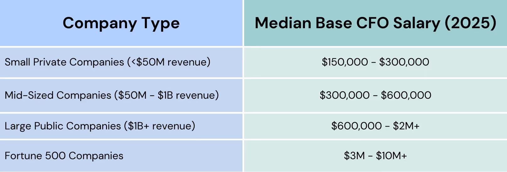 base salary of CFOs based on company type