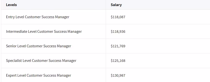 Customer Success manager Salary Trends