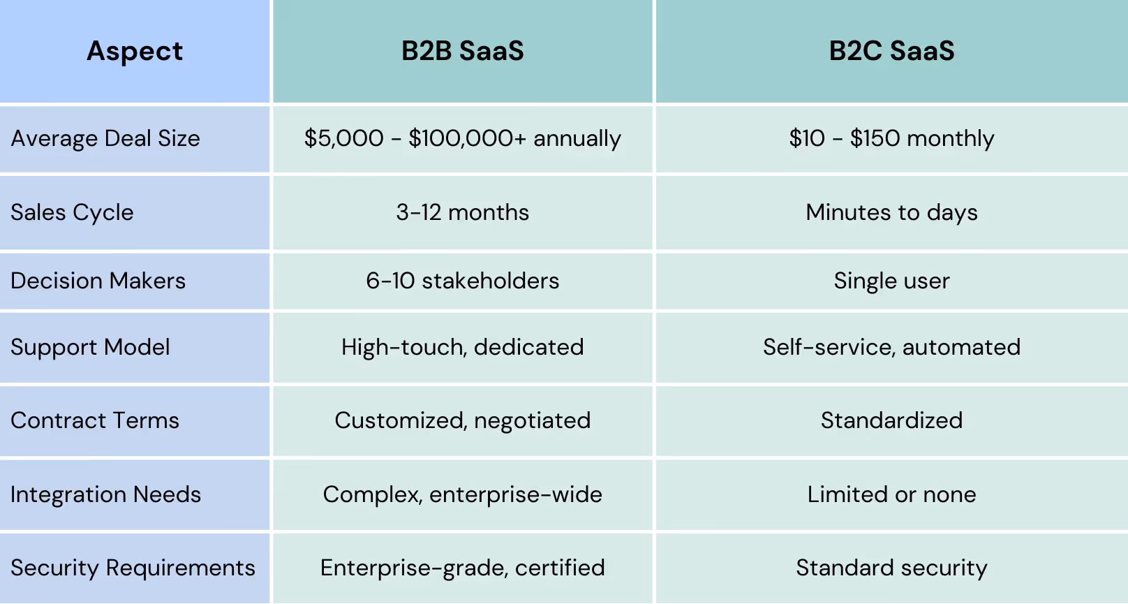 b2b saas vs b2c saas