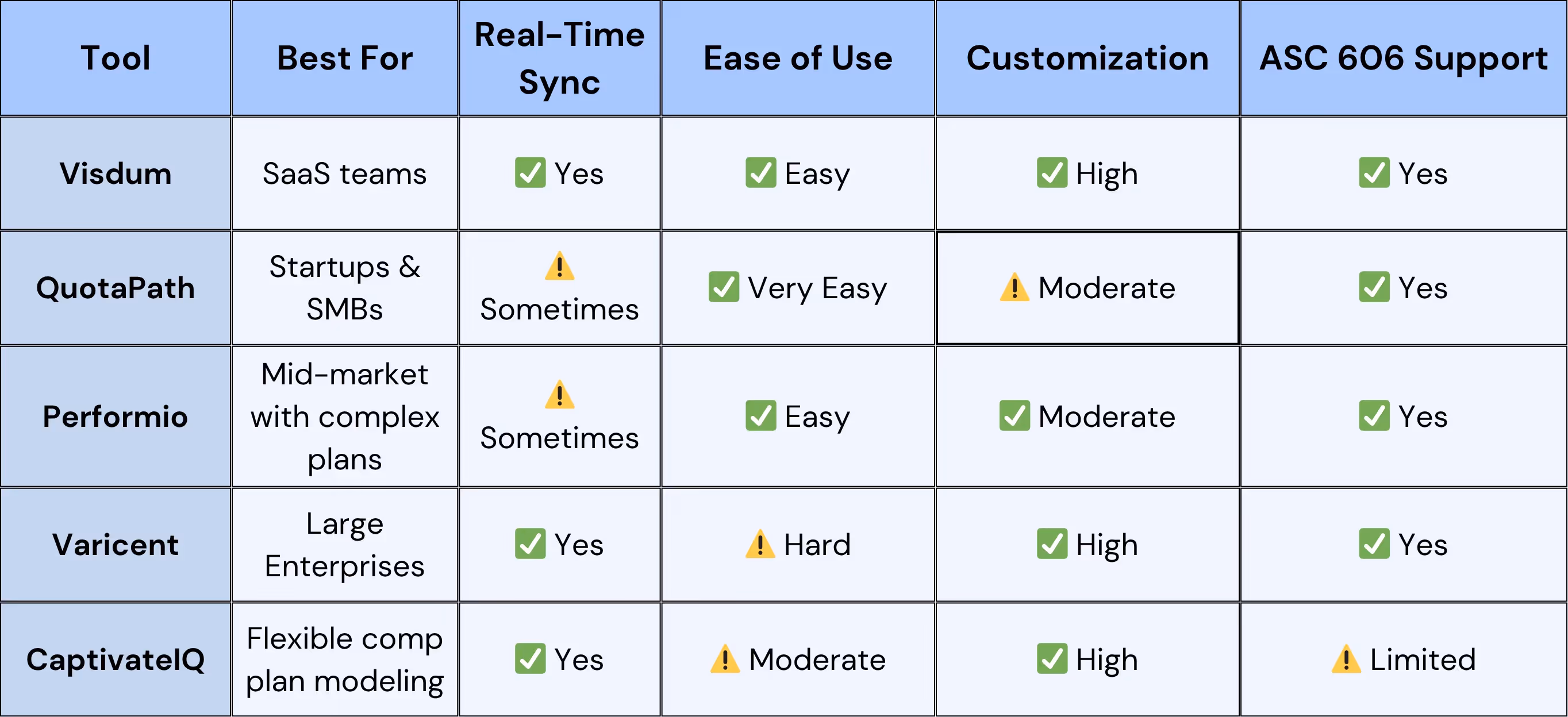 Everstage Alternatives and Top 5 Sales Commission Software