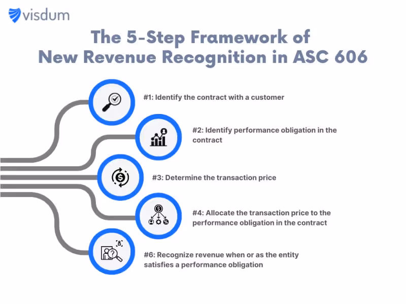 5 step process to recognize revenue from ASC 606