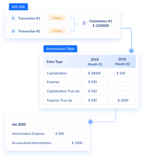 asc 606 revenue recognition for SaaS companies